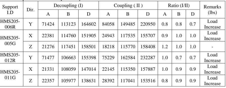 Table 6. Comparison of Support Loads between Cases including and excluding the Branch Pipe in the Run Pipe Analysis 