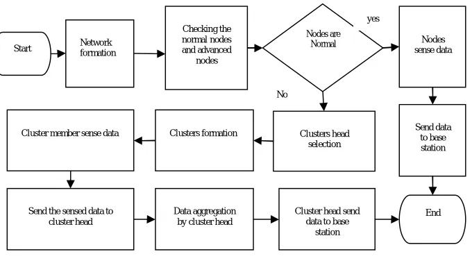 Fig 1: Flow chart of Z-SEP   
