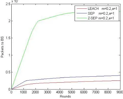 Fig 4: Throughput of LEACH, SEP and Z-SEP  