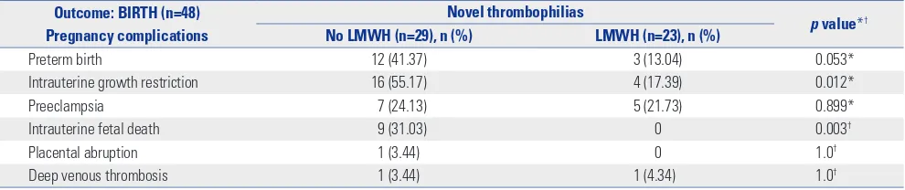 Table 1. Outcomes of Untreated and LMWH Treated Pregnancies Related to the Thrombophilia Type