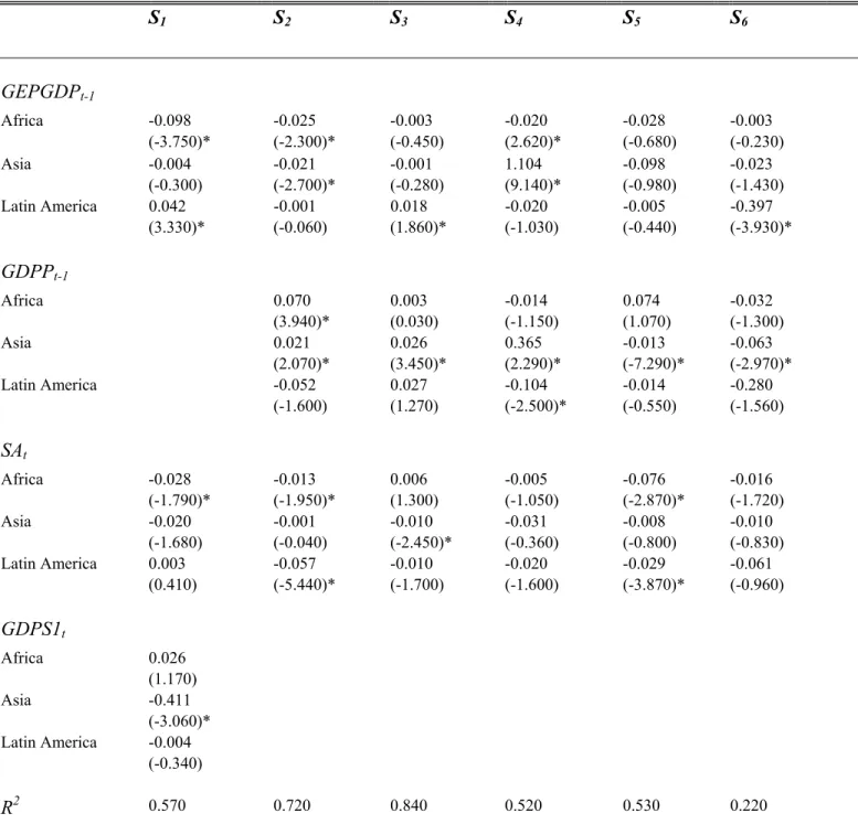 Table 5--Determinants of sector share in total government expenditures 