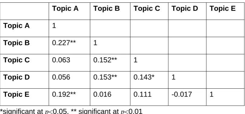 Table 3 Correlations between scores on different topics for teachers 