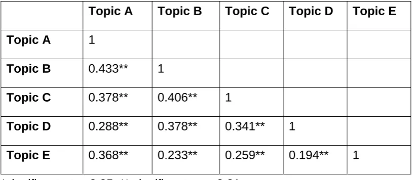 Table 5 Correlations between scores on different topics for employers 