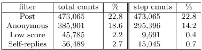 Figure 1: Example of graph generation. (a) A small thread of comments. (b) Undirected dense network.