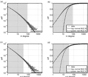 Figure 2 shows in small circles the probability distribution (pdf) and the cumulative distribution (cdf) of the degrees for the directed network