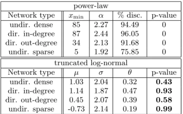 Figure 3: (a) Mean scores of users who wrote at least 10 comments. (b) Standard deviations of the mean scores of the same users