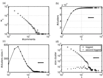 Figure 4a shows the distribution of the weights w ij of all links in the network. The vast majority of pairs of users only exchanges a small number of comments whereas a few of them really maintain intense dialogues during the year.