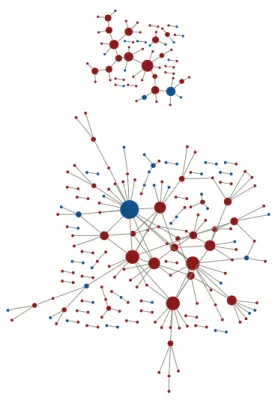 Figure 5: Two snapshots of the network for λ = 20, 15. Nodes are colored according to their score class (red: high quality, blue: medium  qual-ity)