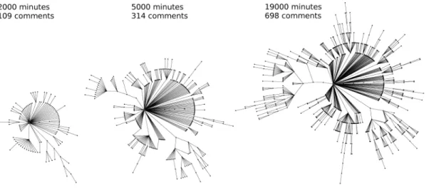 Figure 7: An example of radial tree structure corresponding to a controversial post related to Windows and Linux which received a total of 982 comments
