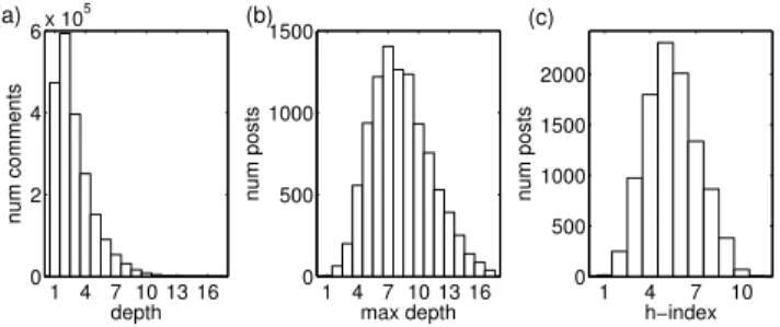 Figure 11: Distributions of branching factors b in 5 levels. Level 0 shows direct comments to posts.