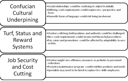 Figure 2. Challenges to implementing a proactive maintenance program at Korean universities (adapted from Carroll, Sterman, & Marcus, 1998)