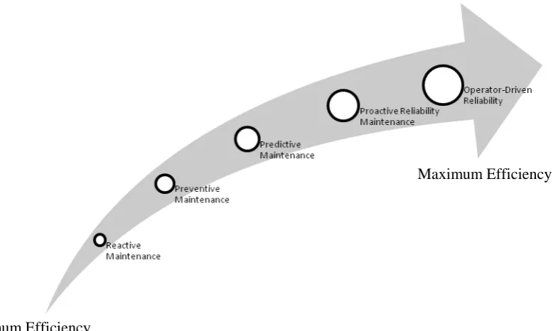 Figure 1. Moving upward in maintenance planning strategy (adapted from Stephens, 2010, p