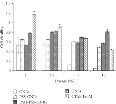 Figure 2: Cytotoxicity of diﬀerent types of gold particles and freeCTAB based on MTT assay outlined above.