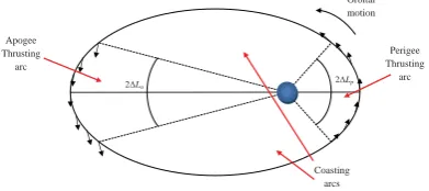 Fig. XXVIII: GTO-GEO transfer: semi-major axis. 