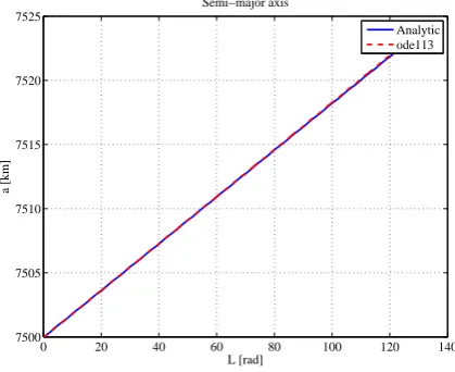 Fig. I: Constant r-θ-h acceleration: Semi-major axis. 