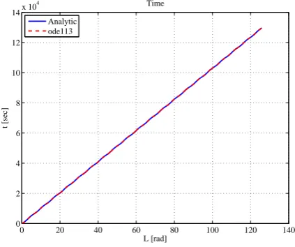 Fig. V: Constant r-θ-h acceleration: Time. 