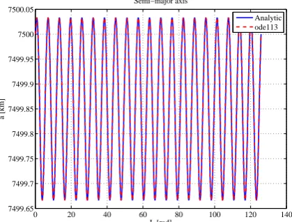 Fig. VII: Constant inertial acceleration: Semi-major axis. 