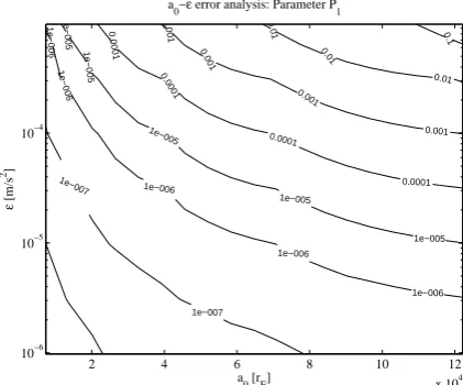 Fig. XVIII: Maximum error on a over a revolution w.r.t. a0 and ε. 