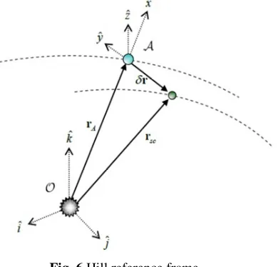 Fig. 6 Hill reference frame The asteroid is assumed to be spinning around the z-axis with angular velocity 