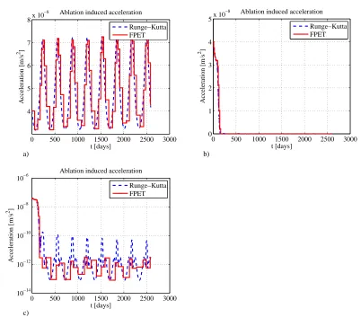 Fig. 7 Typical acceleration profile: a) without contamination b) with contamination c) with contamination (semi-logarithmic scale)  