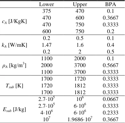 Table 4 Uncertain parameters estimates from Expert c