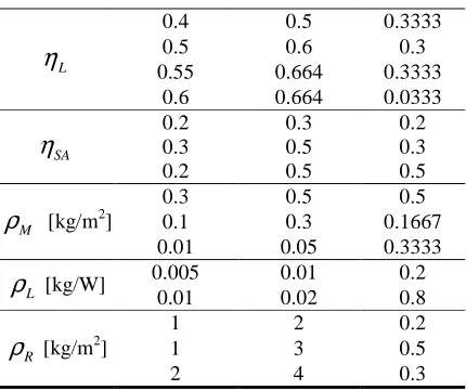 Table 6 Uncertain intervals of technological parameters 