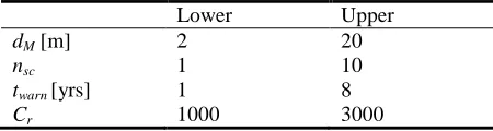 Table 8 Boundaries for optimization parameters 