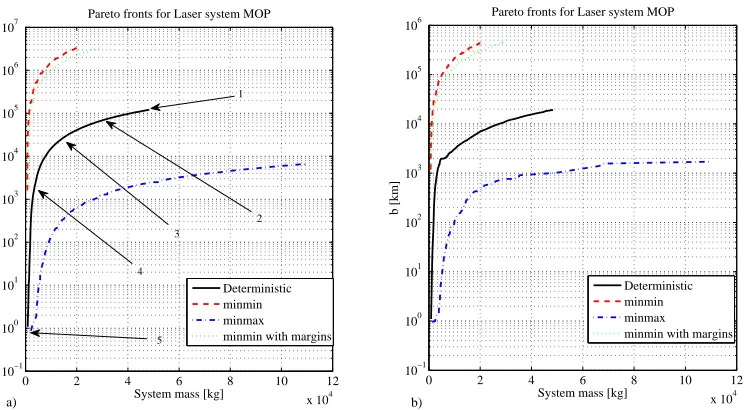 Fig. 9 Multi objective optimization: Pareto sets a) no contamination b) with contamination 