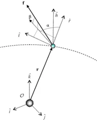 Fig. 2 Radial-transversal reference frame 