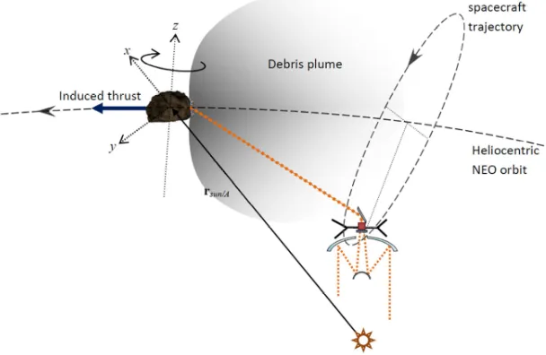 Fig. 4 Spacecraft’s proximal motion with respect to the asteroid