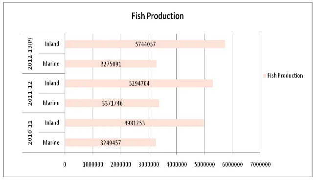 Figure 1: As per data shows top state wise Inland Fish Production. 