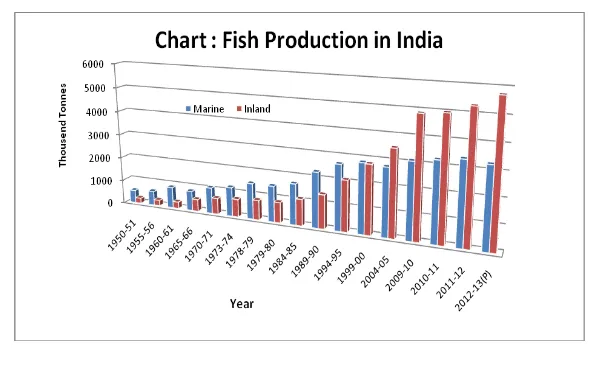 Figure 3: As per above table no.2 analysis of fish 