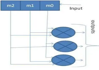 Figure ( a): Convolutional Encoder 