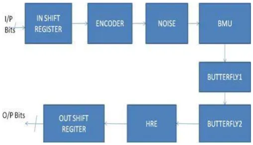 Figure (b): Basic building blocks of the Viterbi decoder 