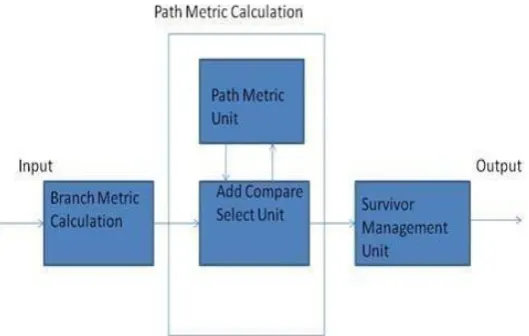 Figure (c):  Block diagram of adaptive Viterbi decoder. 