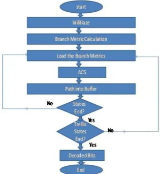 Figure (d) shows the flowchart of Adaptive Viterbi Decoding Algorithm. As seen in Viterbi decoding algorithm, it can choose the best path or shortest path in terms of hamming distance at the end of trellis or decoded bits