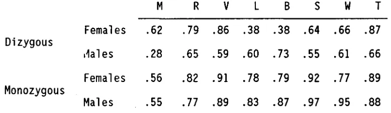 Table 6.Intraclass Correlations (Using the r? Formula) for Four Subsamplesand Eight Study VariaDles