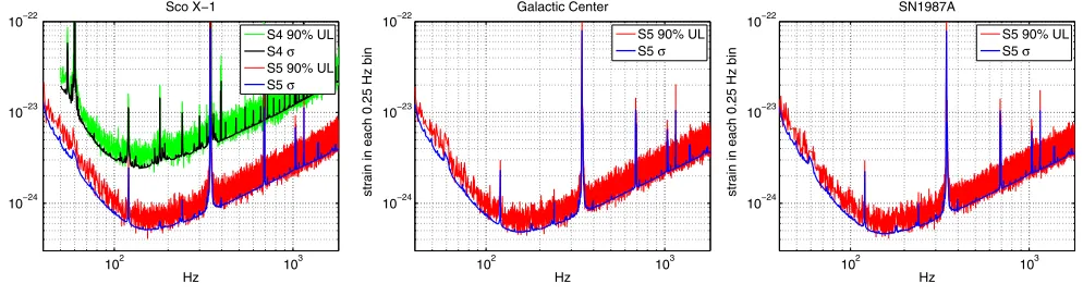 FIG. 3 (color online).Radiometer 90% upper limits on RMS strain in each 0.25 Hz wide bin as a function of frequency for Sco X-1illustrating the improvement in the upper limits obtained by using the LIGO S5 data
