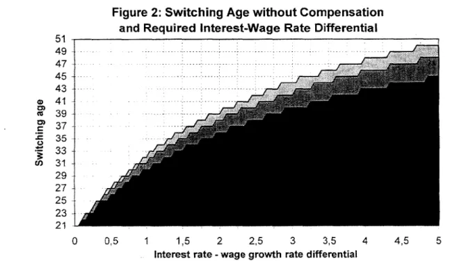 Figure 2: Switching Age without Compensation and Required Interest-Wage Rate Differential 51 49  -  --   ----47   ----45  - -- --  -- - ----  o  43  43- - --- - ------  --  ----------041 co  39  -  ---37 *  33 ue  31 29 27-  25  ; 23  -, 21 0  0,5  1  1,5 
