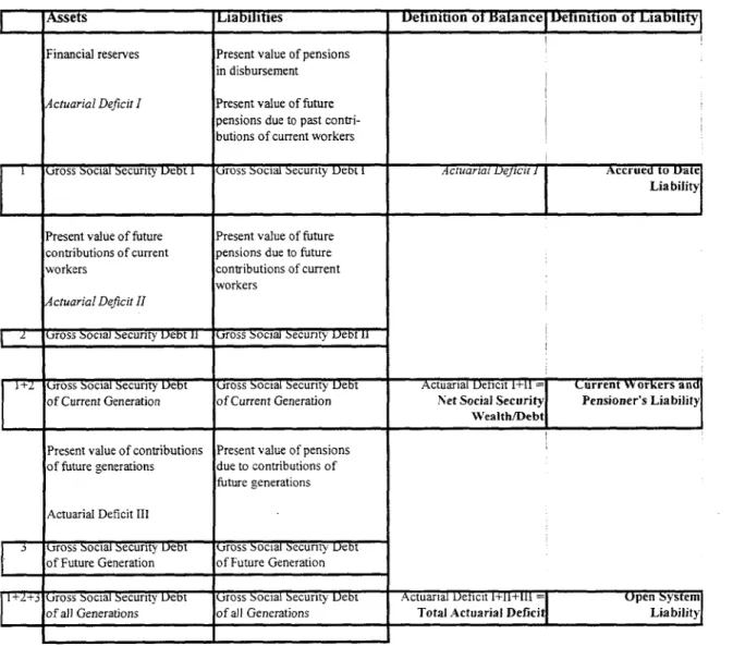 Table  1.  Alternative  Definitions  of Pension  Liabilities/  Social  Security  Debts or  Social  Security Wealths/Actuarial  Deficits  and  their  Interrelation