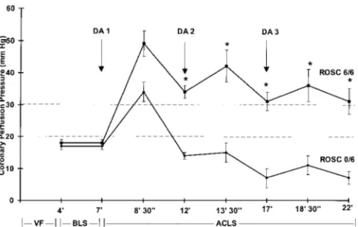 Figure 2. Administration of repeated doses of vasopressin (f) but not epinephrine ( l) given late during BLS CPR maintained mean 6SEM CPP above the threshold of '20 to 30 mm Hg (dashed lines) that is needed for successful defibrillation with return of spon