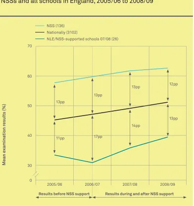 Figure 9: Comparison of exam results for NLE/NSS-supported secondary schools who started receiving support in 2007/08, NSSs and all schools in England, 2005/06 to 2008/09