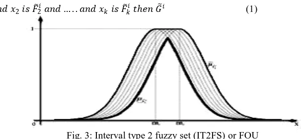 Fig. 3: Interval type 2 fuzzy set (IT2FS) or FOU 