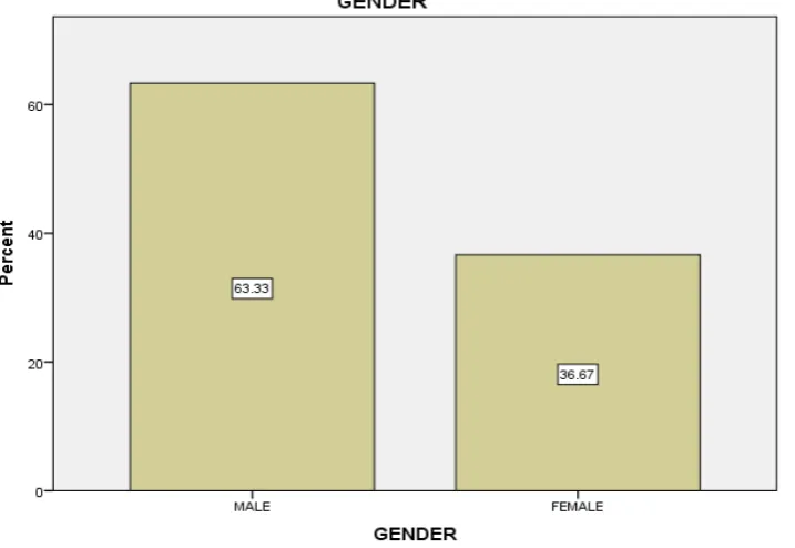 Fig.2 GENDER WISE DISTRIBUTION AMONG THE STUDY POPULATION (n=60) 
