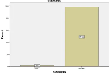 Fig.3.DISTRIBUTION OF SMOKING STATUS AMONG THE STUDY POPULATION (n=60) 