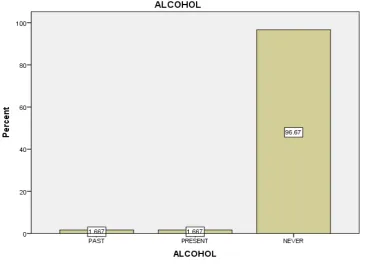 Fig.4 DISTRIBUTION OF ALCOHOL INTAKE AMONG THE STUDY POPULATION (n=60) 