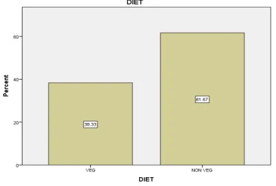 Fig.5.DISTRIBUTION OF FOOD HABITS AMONG THE STUDY POPULATION (n=60) 