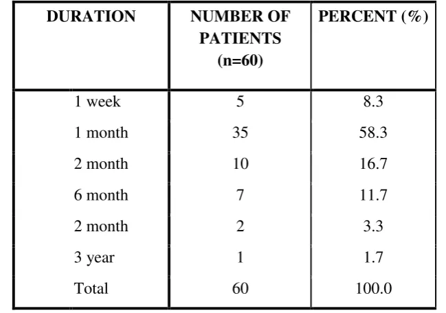 TABLE 7.DISTRIBUTION OF DURATION OF SYMPTOMS AMONG THE STUDY POPULATION (n=60) 