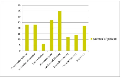 Fig.8 DISTRIBUTION OF SYMPTOMS AMONG STUDY POPULATION (n=60) 