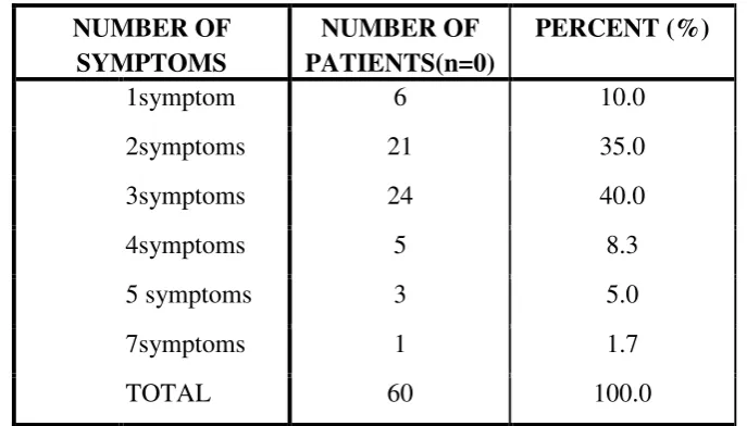 TABLE 9.DISTRIBUTION OF NUMBER OF SYMPTOMS AMONG THE STUDY POPULATION (n=60) 